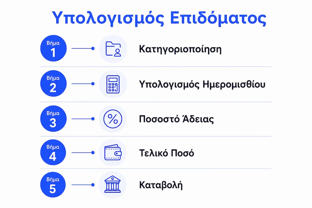 Γραφική απεικόνιση με τα βήματα για τον υπολογισμό της άδειας