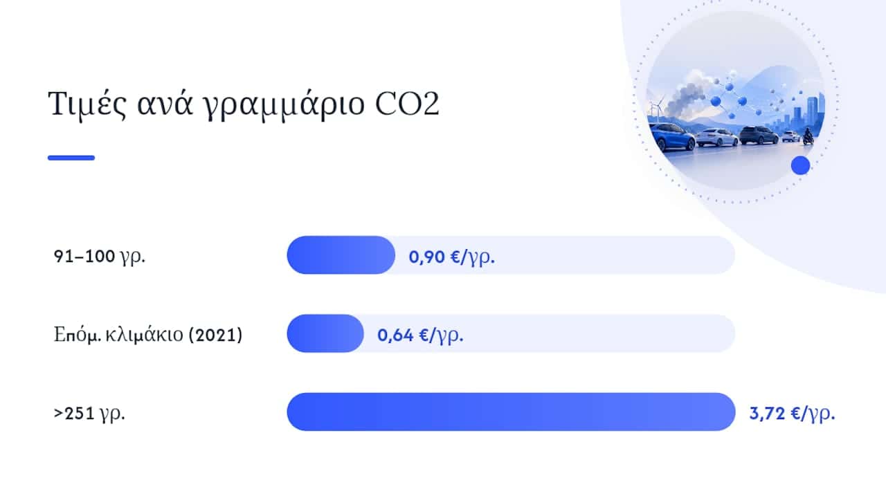Σύγκριση υπολογισμού βάσει κυβισμού και εκπομπών CO2