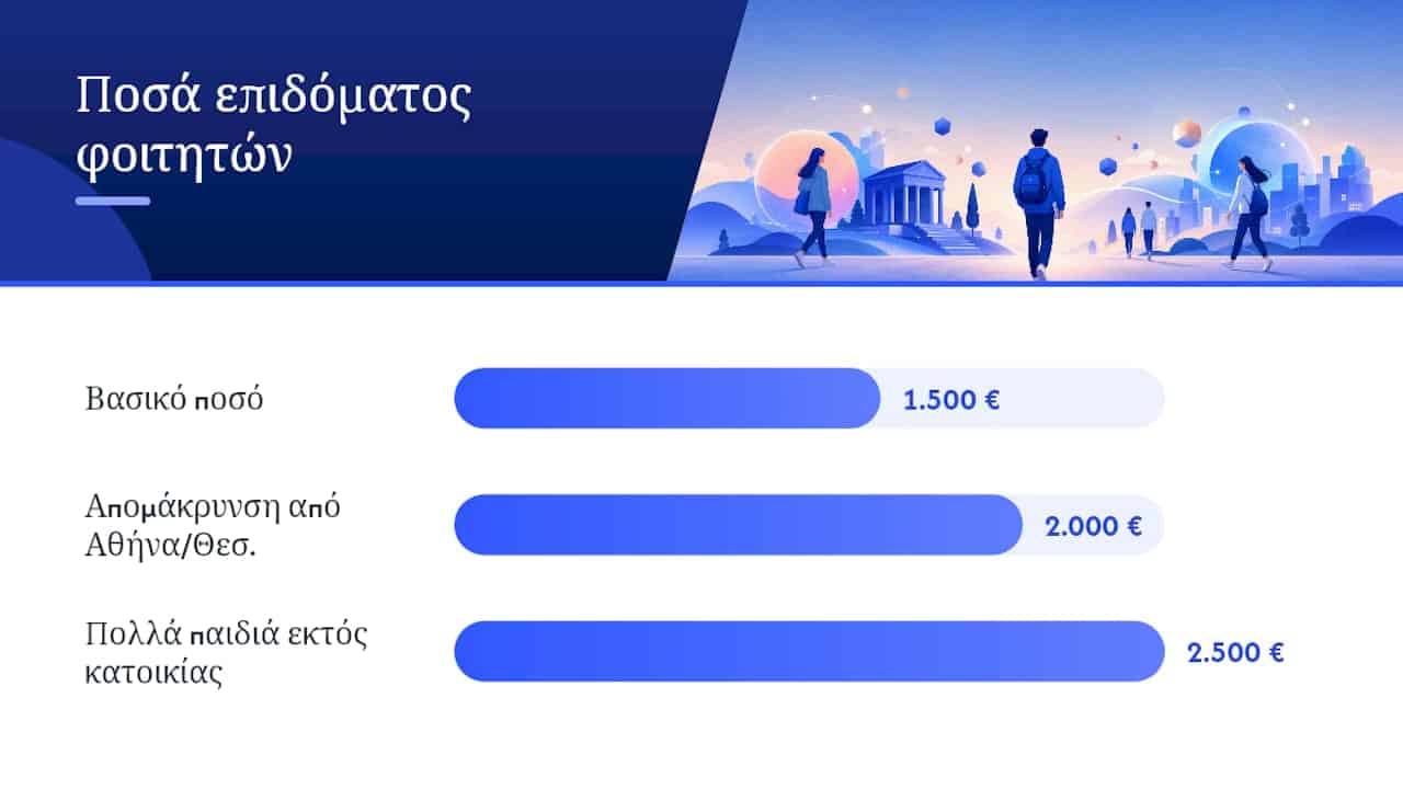 Ποιος δικαιούται το επίδομα και πόσα χρήματα δίνει — overview diagram